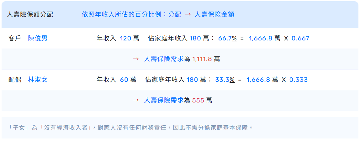 人壽險保額分配